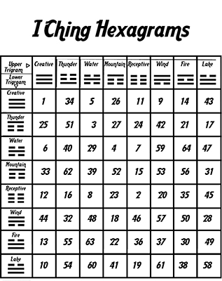 I Ching Hexagram Layout